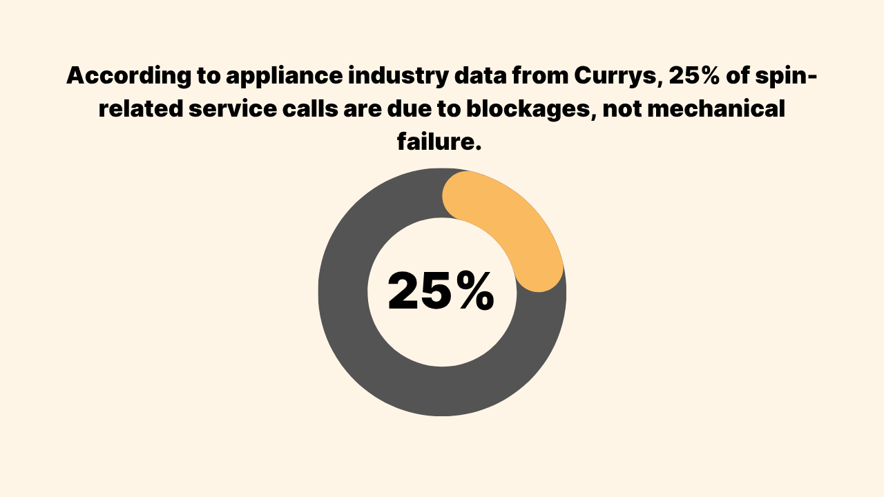 25% of spin-related service calls are due to blockages, not mechanical failure.