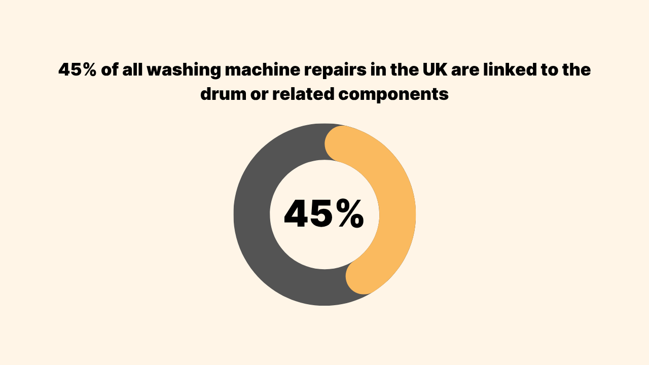 45% of all washing machine repairs in the UK are linked to the drum or related components.